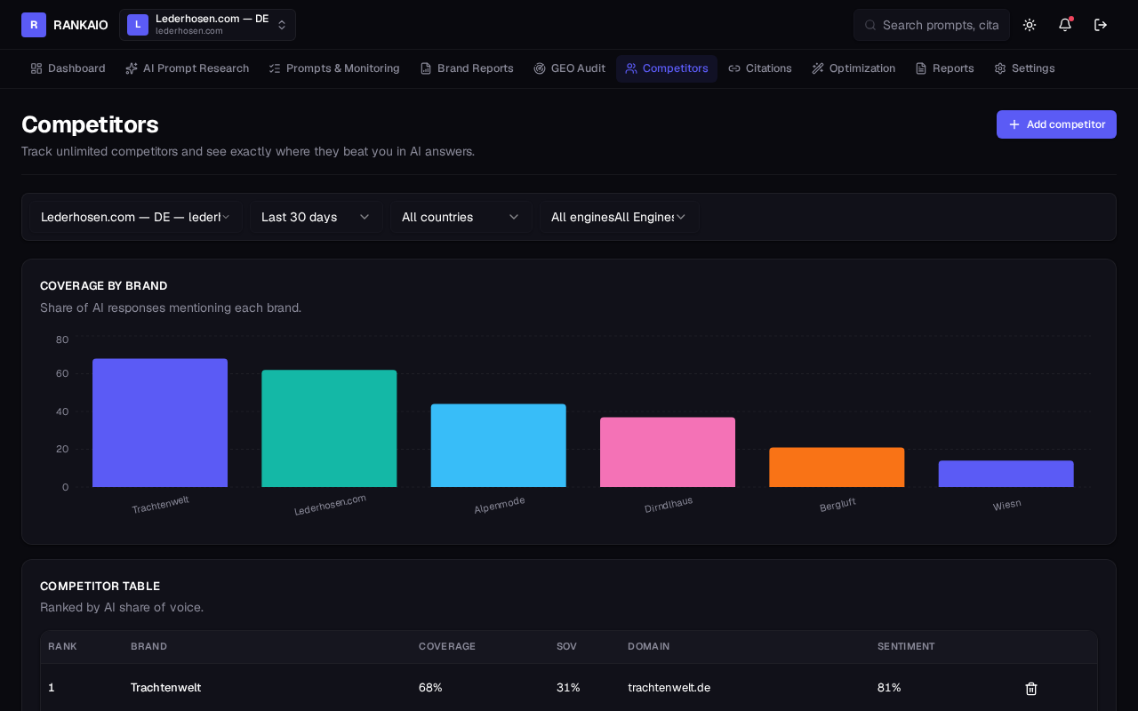RankAIO competitors module showing share of voice and answer-level wins by AI engine