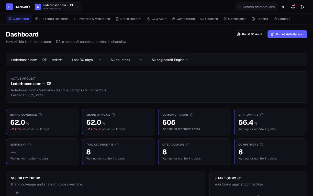 RankAIO dashboard showing AI visibility KPIs, engine filters, share of voice trend and recent scan activity