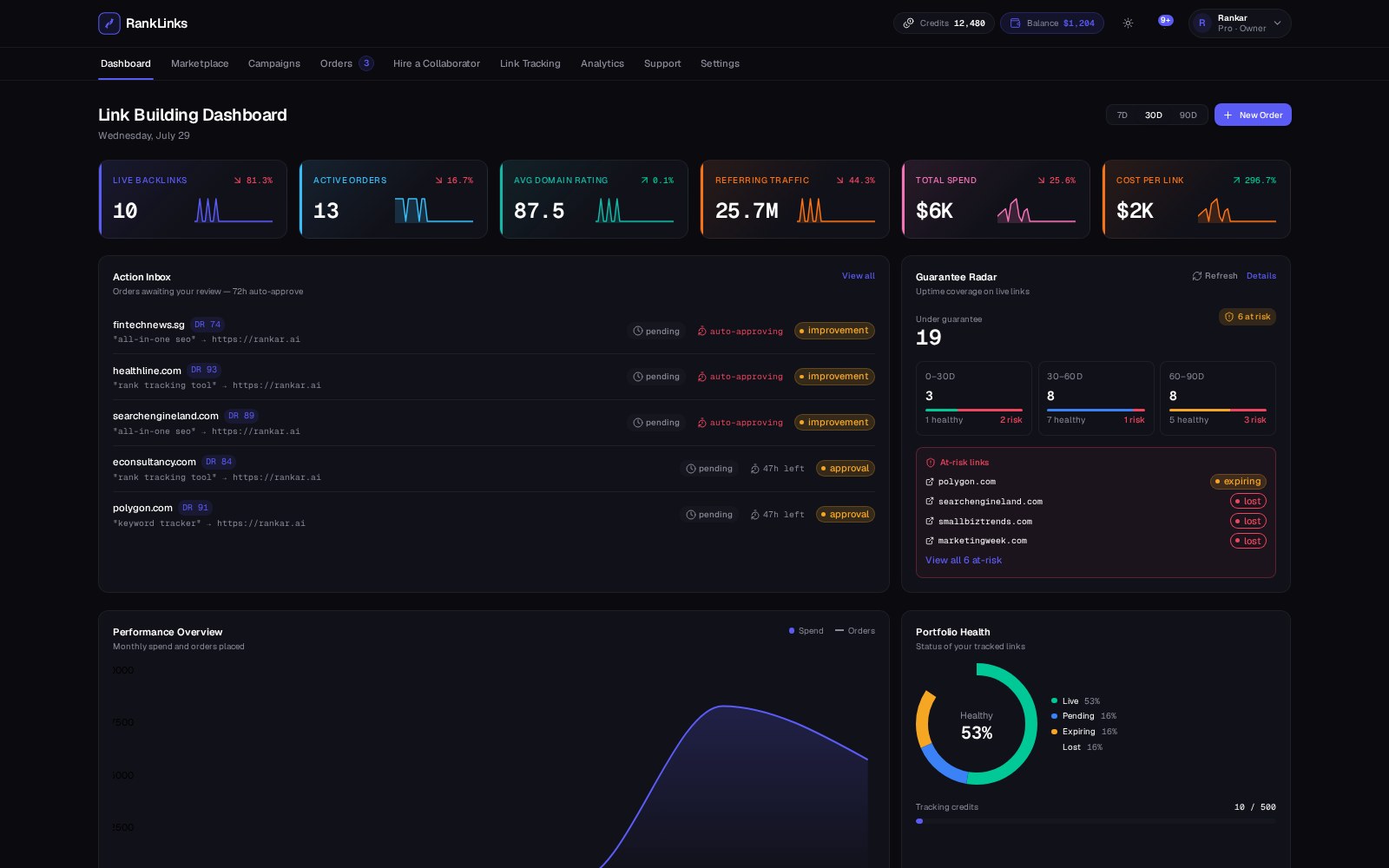 RankLinks dashboard with KPI cards, action inbox and guarantee radar