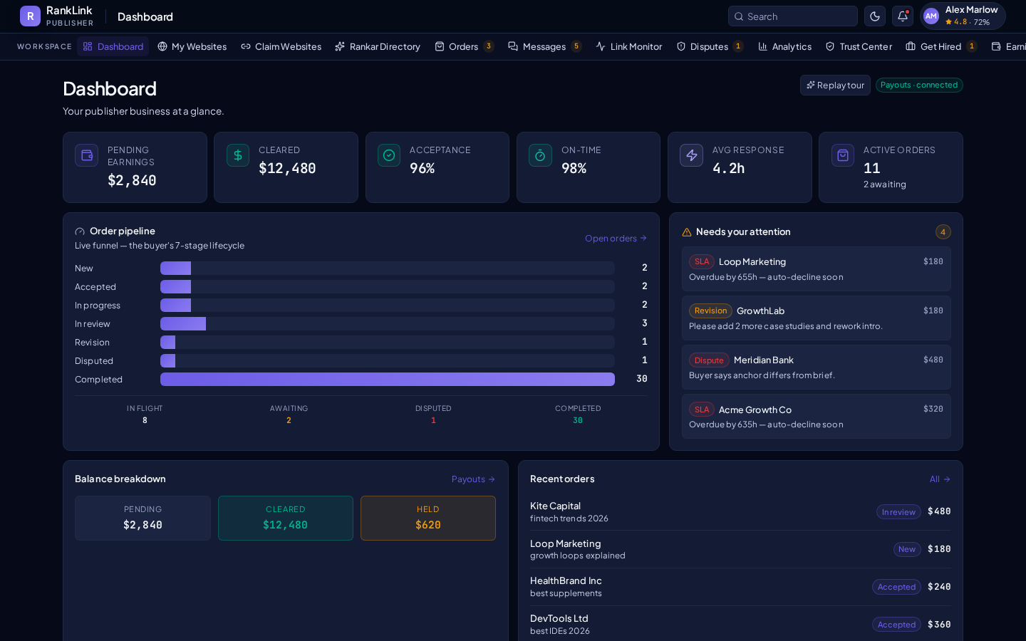 RankLink Publisher dashboard showing pending earnings, order pipeline and orders needing attention