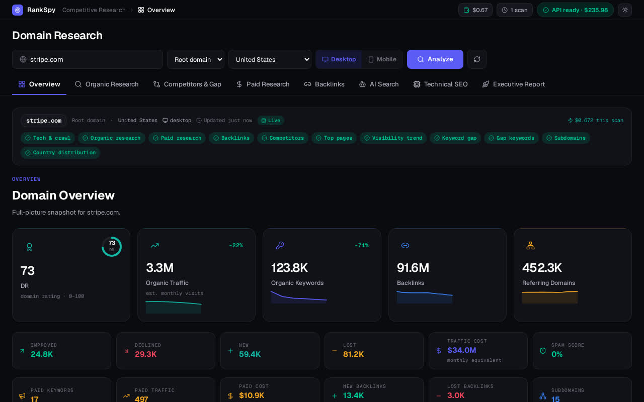 RankSpy Site Overview view for stripe.com
